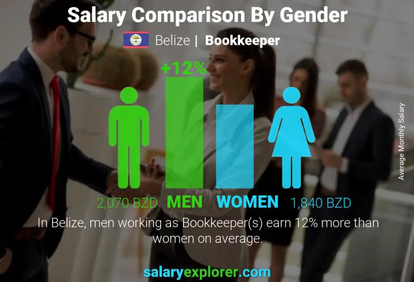 Salary comparison by gender Belize Bookkeeper monthly