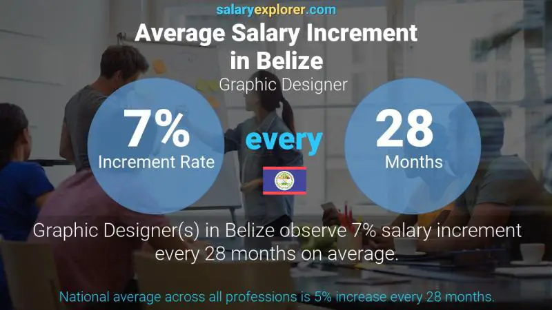 Annual Salary Increment Rate Belize Graphic Designer