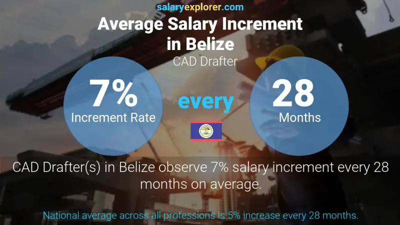 Annual Salary Increment Rate Belize CAD Drafter