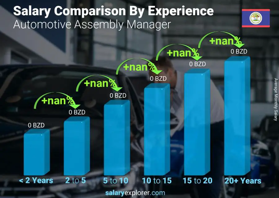 Salary comparison by years of experience monthly Belize Automotive Assembly Manager