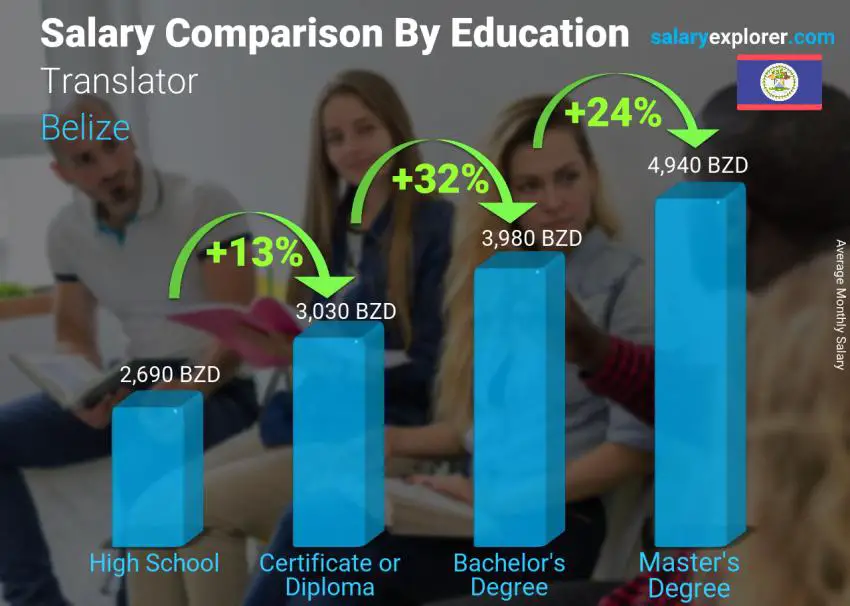 Salary comparison by education level monthly Belize Translator