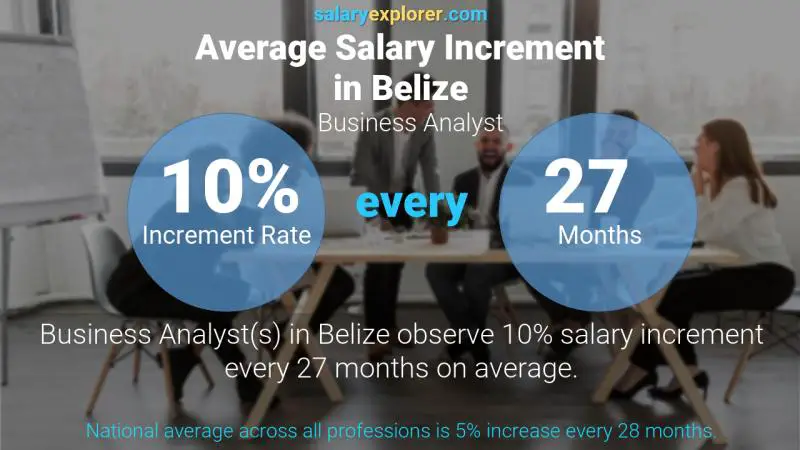 Annual Salary Increment Rate Belize Business Analyst