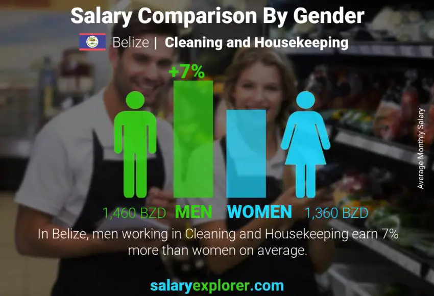 Salary comparison by gender Belize Cleaning and Housekeeping monthly