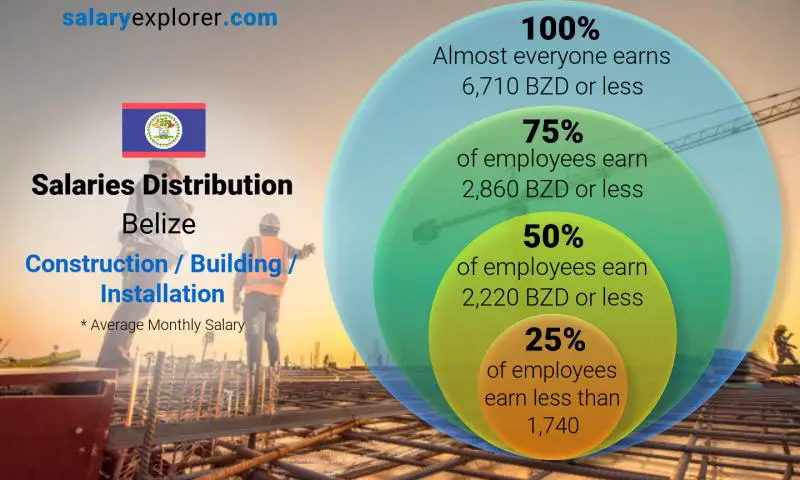 Median and salary distribution Belize Construction / Building / Installation monthly