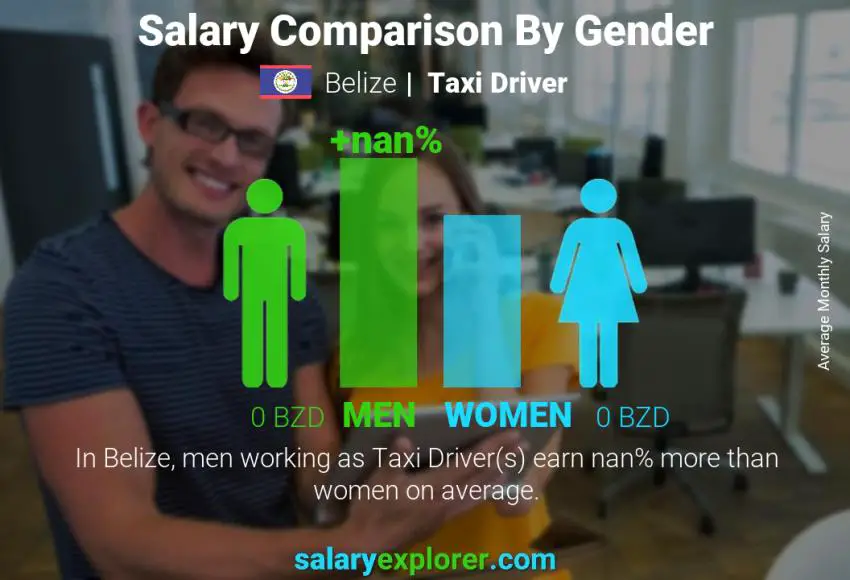 Salary comparison by gender Belize Taxi Driver monthly