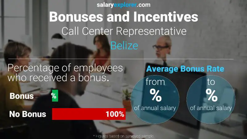 Annual Salary Bonus Rate Belize Call Center Representative