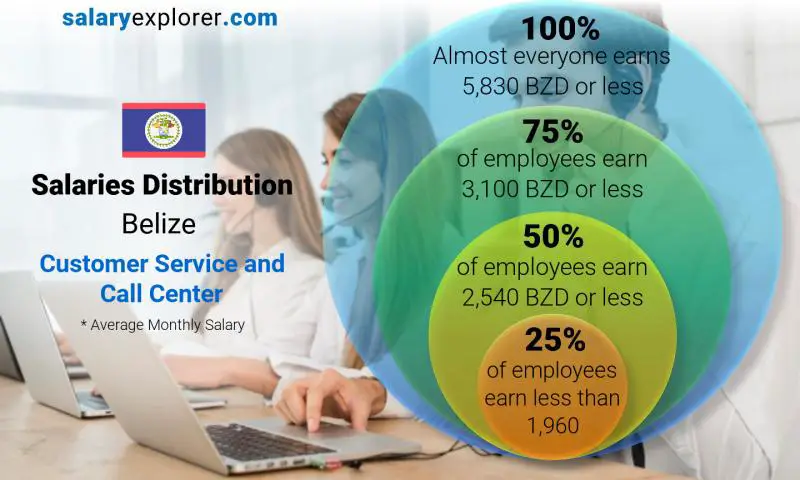 Median and salary distribution Belize Customer Service and Call Center monthly