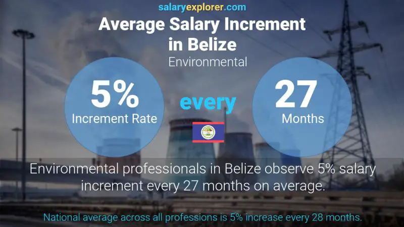 Annual Salary Increment Rate Belize Environmental