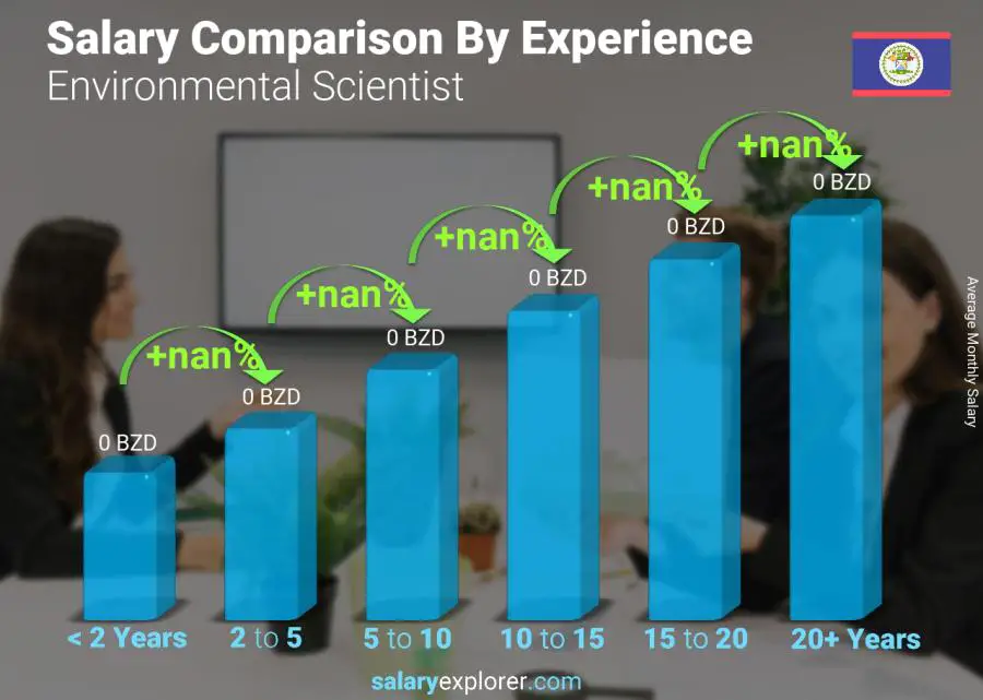 Salary comparison by years of experience monthly Belize Environmental Scientist