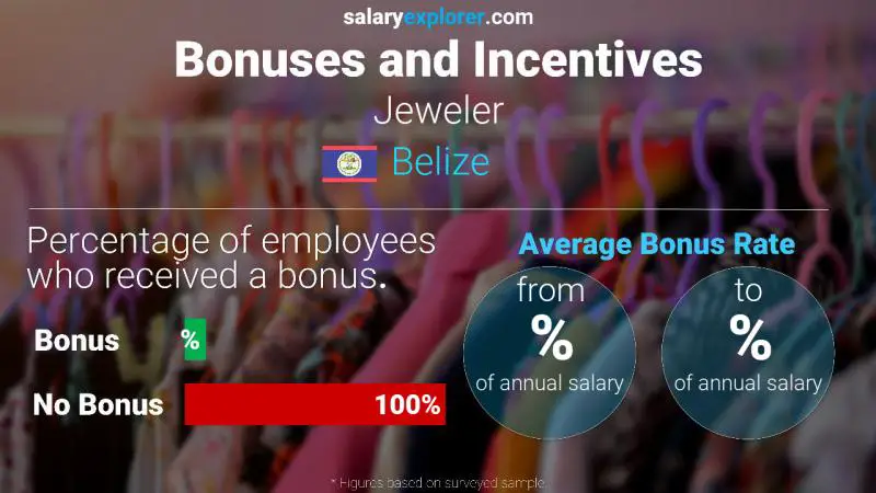 Annual Salary Bonus Rate Belize Jeweler