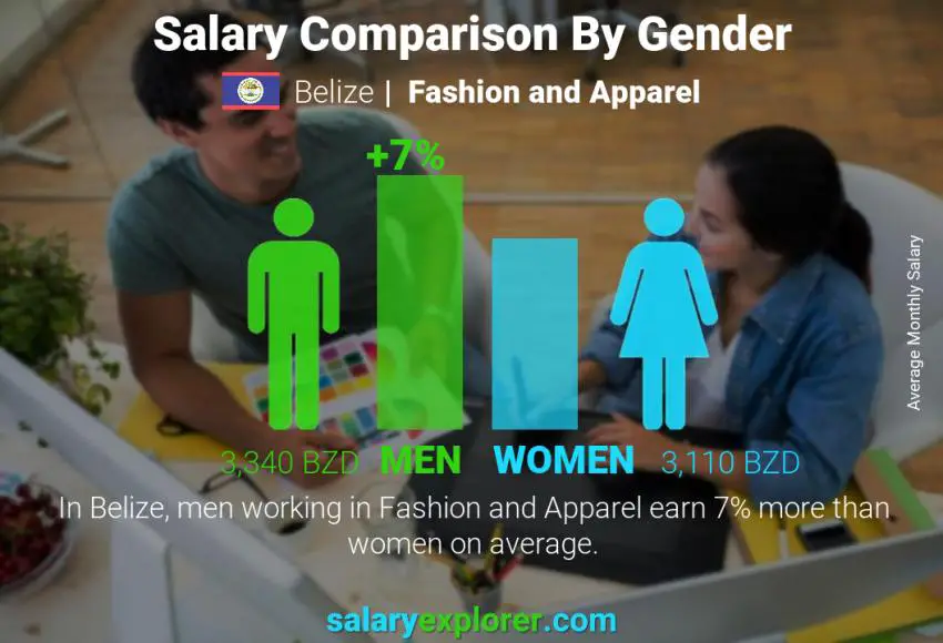 Salary comparison by gender Belize Fashion and Apparel monthly