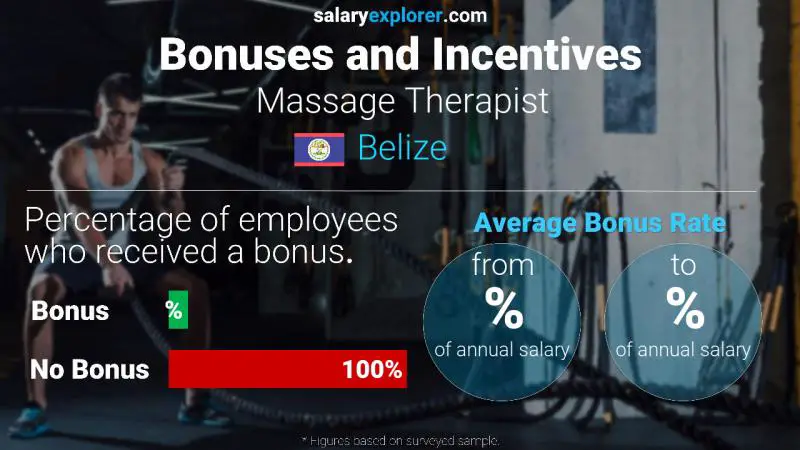 Annual Salary Bonus Rate Belize Massage Therapist
