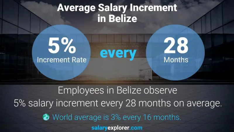 Annual Salary Increment Rate Belize Guest Service Representative