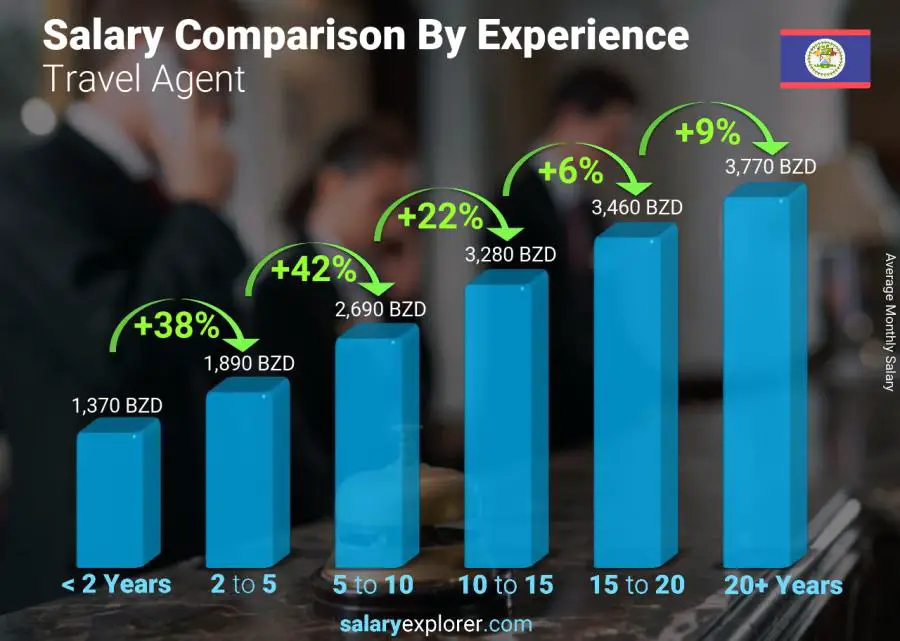 Salary comparison by years of experience monthly Belize Travel Agent