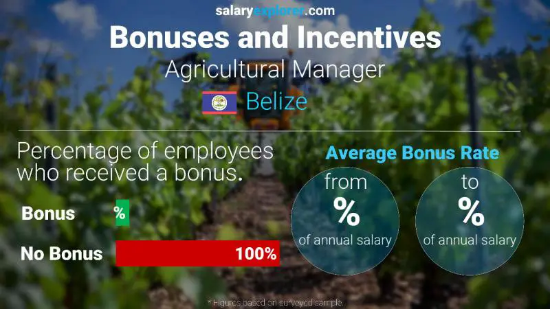 Annual Salary Bonus Rate Belize Agricultural Manager