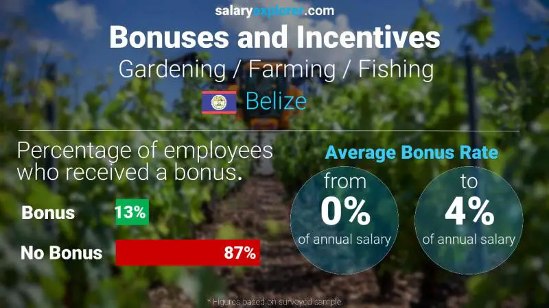 Annual Salary Bonus Rate Belize Gardening / Farming / Fishing