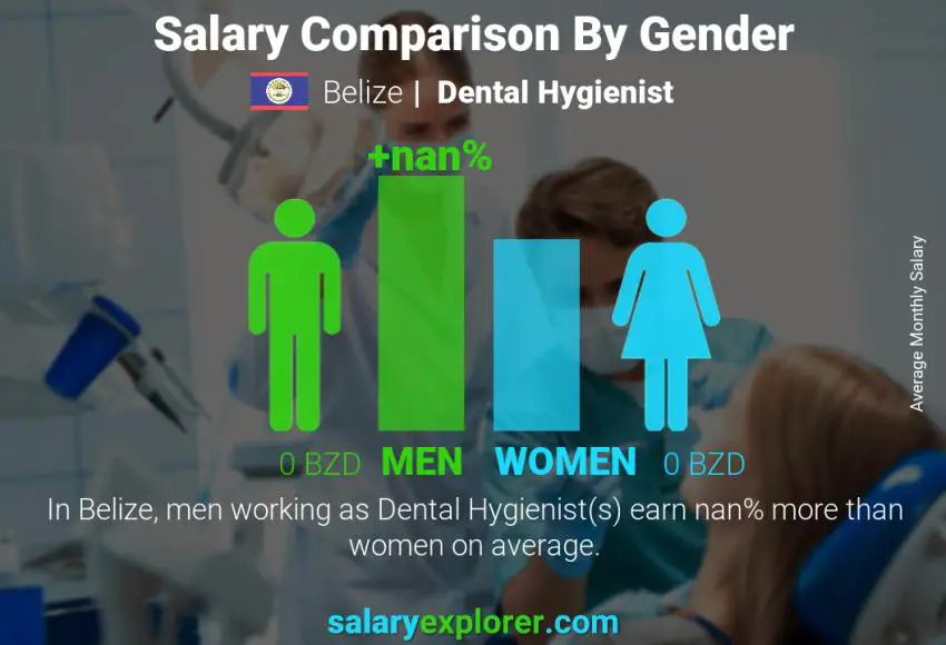 Salary comparison by gender Belize Dental Hygienist monthly