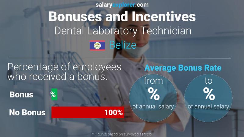 Annual Salary Bonus Rate Belize Dental Laboratory Technician