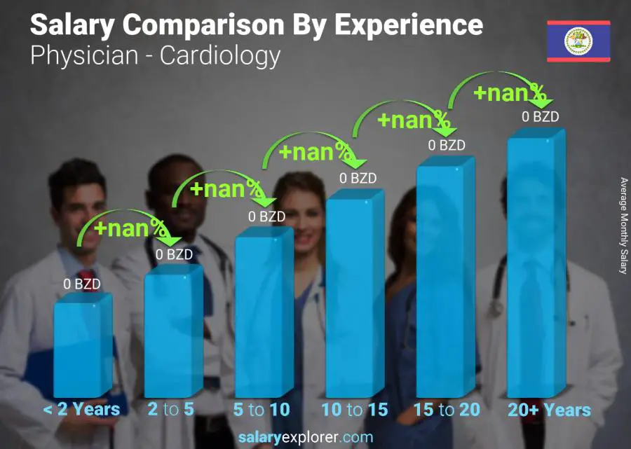 Salary comparison by years of experience monthly Belize Physician - Cardiology