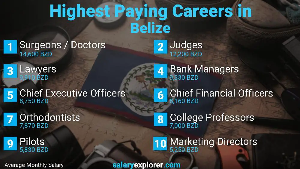 Highest Paying Jobs Belize