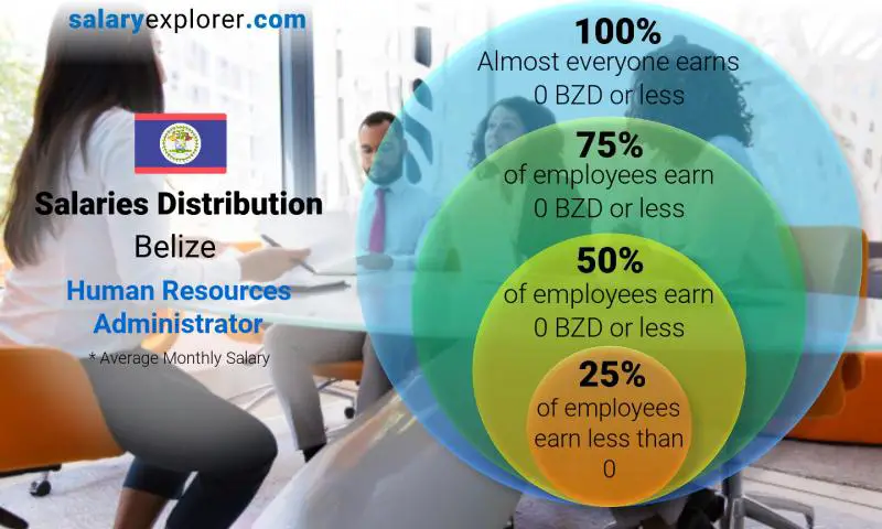 Median and salary distribution Belize Human Resources Administrator monthly