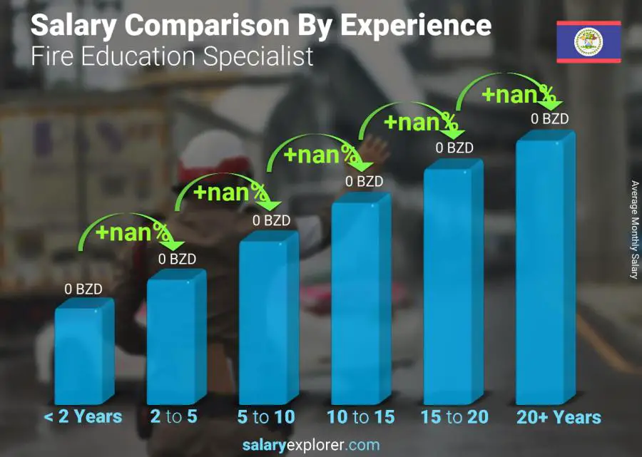 Salary comparison by years of experience monthly Belize Fire Education Specialist