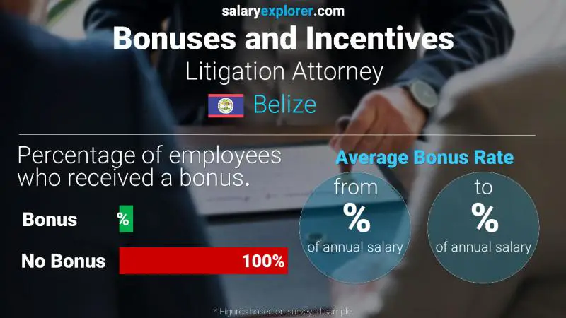 Annual Salary Bonus Rate Belize Litigation Attorney