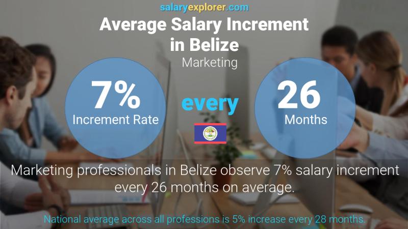 Annual Salary Increment Rate Belize Marketing