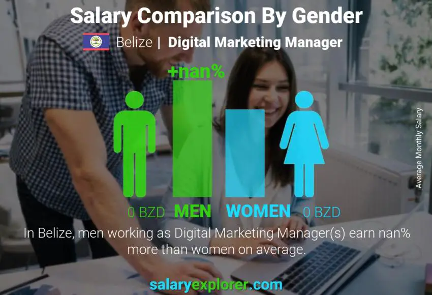 Salary comparison by gender Belize Digital Marketing Manager monthly