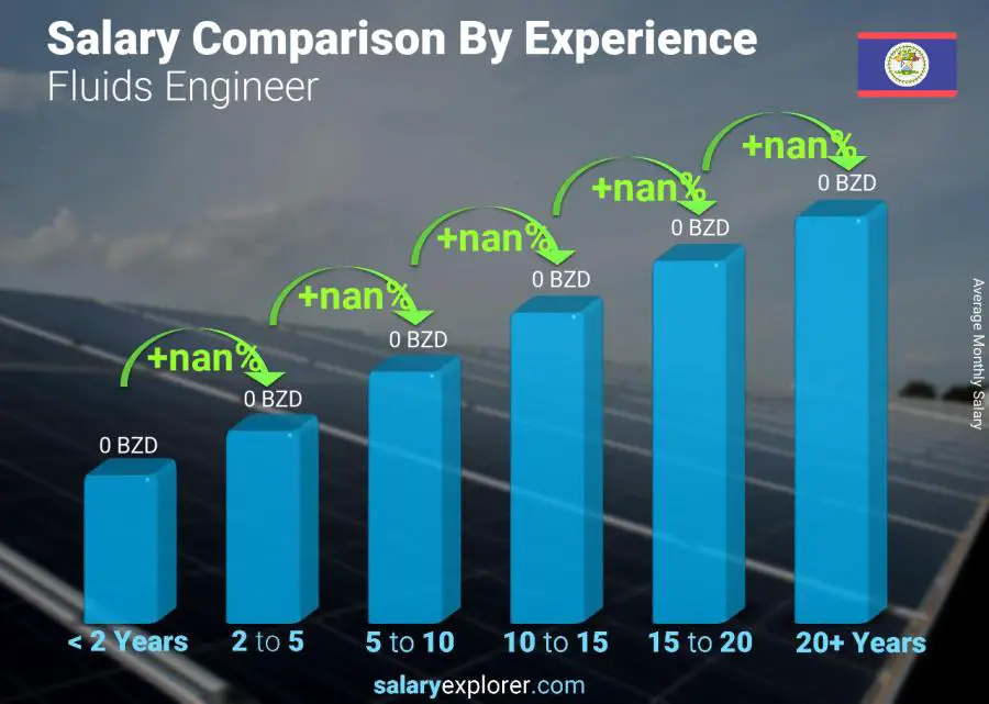 Salary comparison by years of experience monthly Belize Fluids Engineer