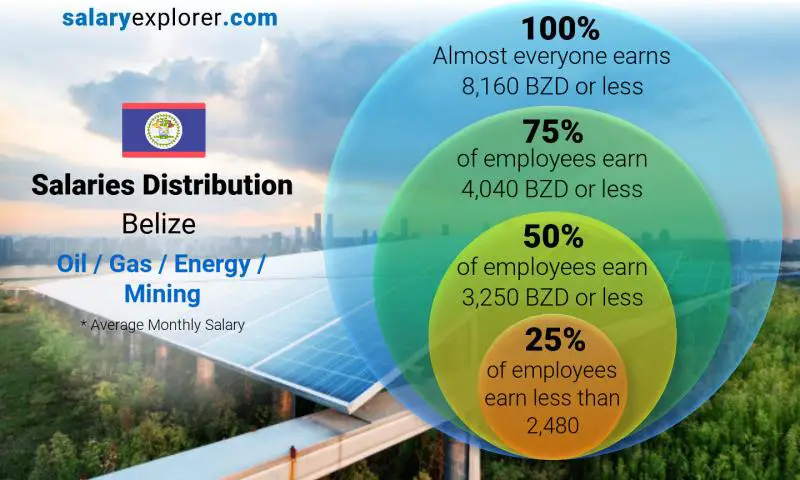 Median and salary distribution Belize Oil / Gas / Energy / Mining monthly