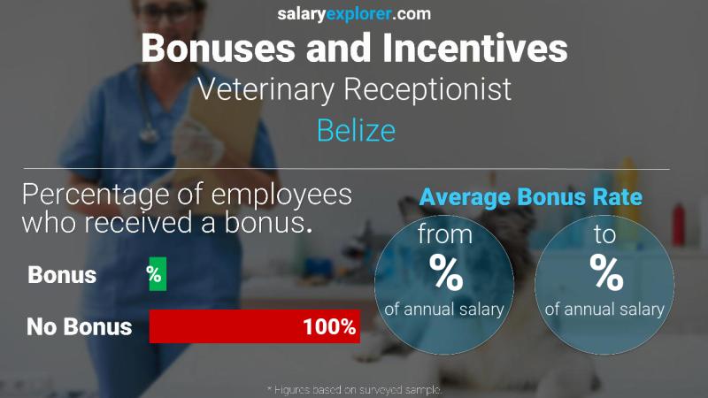 Annual Salary Bonus Rate Belize Veterinary Receptionist
