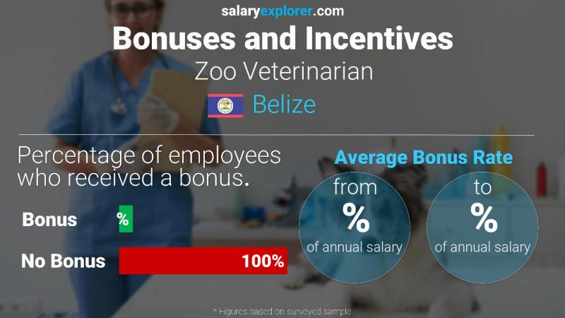 Annual Salary Bonus Rate Belize Zoo Veterinarian