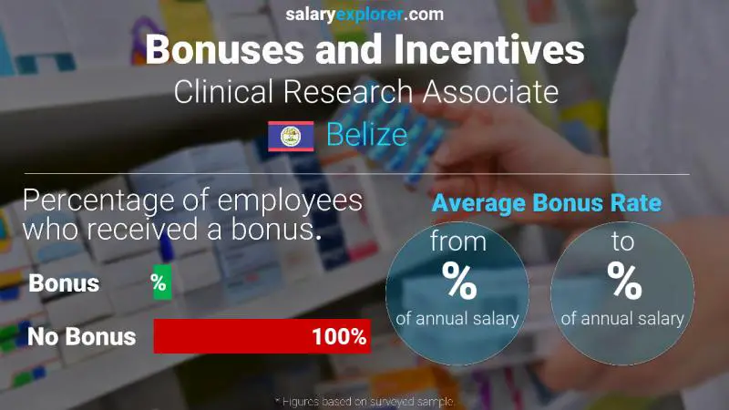 Annual Salary Bonus Rate Belize Clinical Research Associate