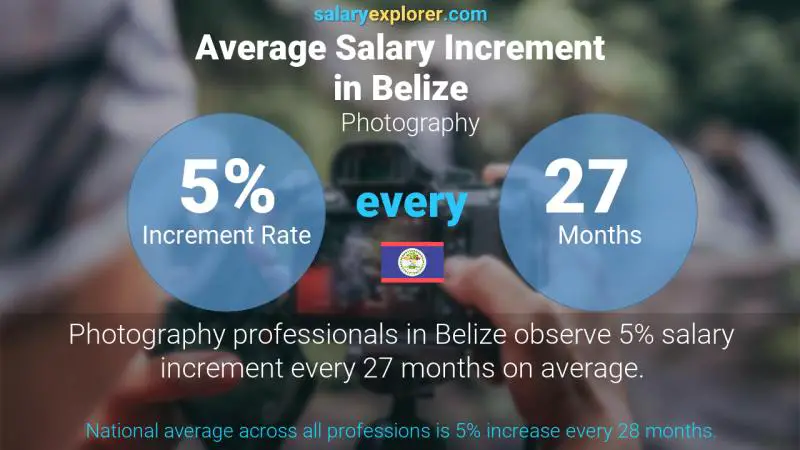 Annual Salary Increment Rate Belize Photography