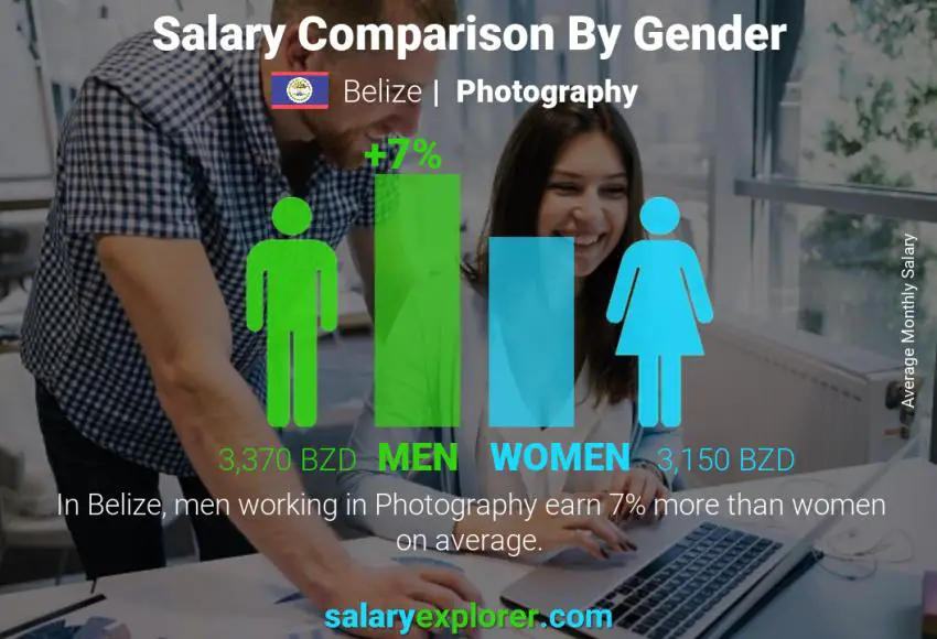 Salary comparison by gender Belize Photography monthly