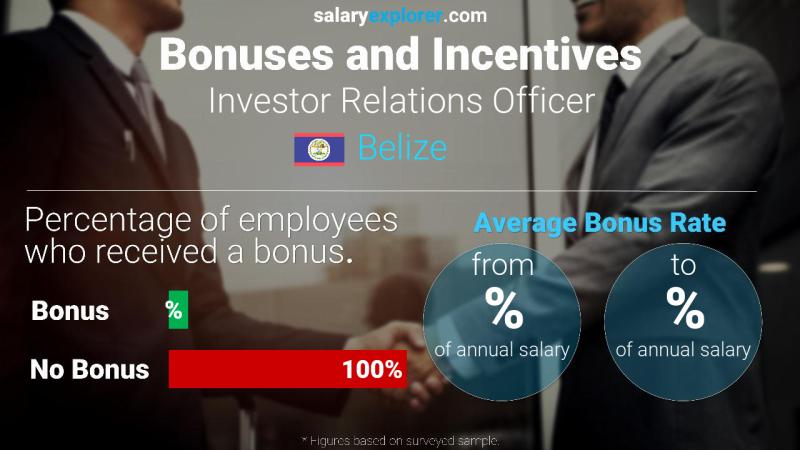 Annual Salary Bonus Rate Belize Investor Relations Officer