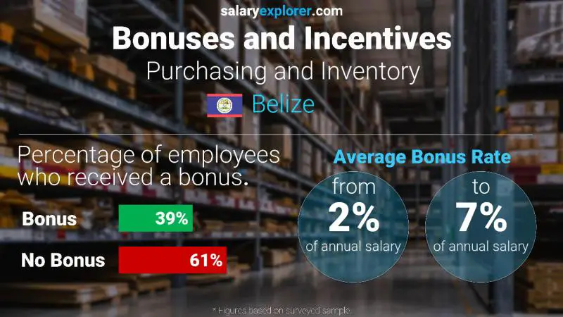 Annual Salary Bonus Rate Belize Purchasing and Inventory