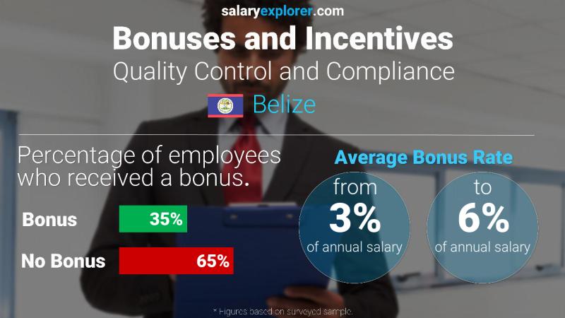Annual Salary Bonus Rate Belize Quality Control and Compliance