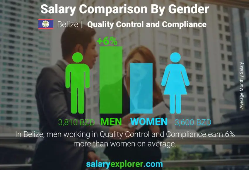 Salary comparison by gender Belize Quality Control and Compliance monthly