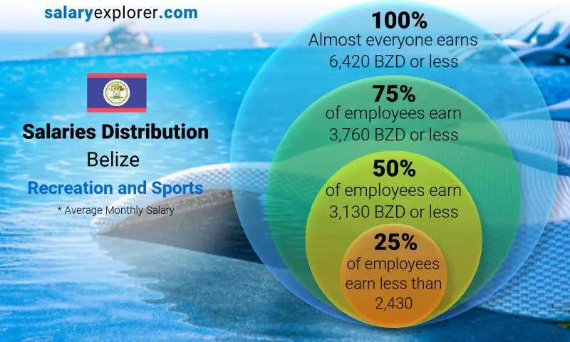 Median and salary distribution Belize Recreation and Sports monthly