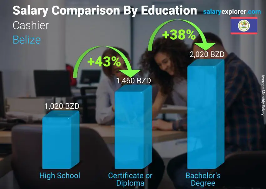 Salary comparison by education level monthly Belize Cashier
