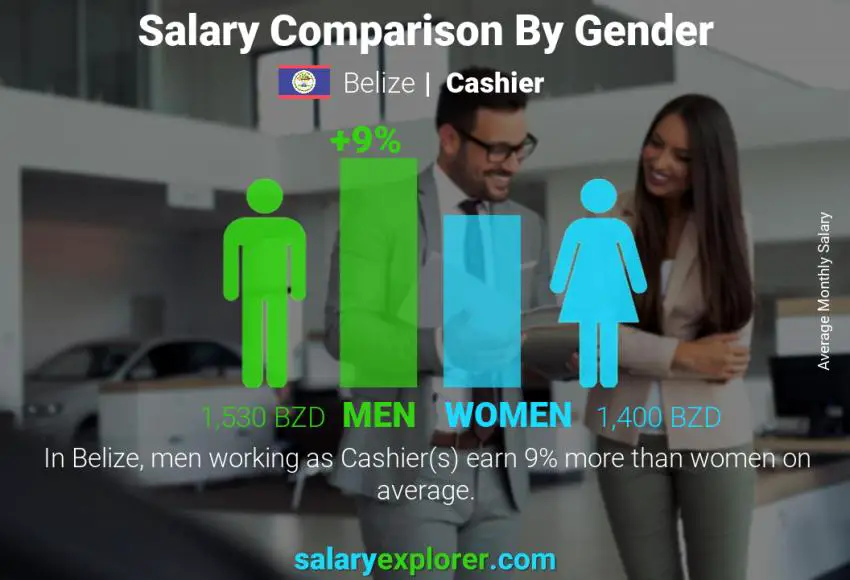 Salary comparison by gender Belize Cashier monthly