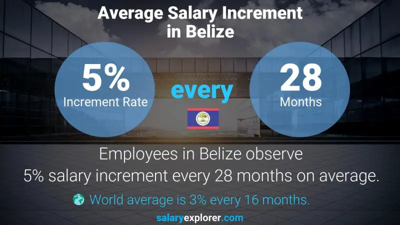 Annual Salary Increment Rate Belize Preschool Education Administrator