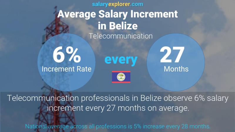 Annual Salary Increment Rate Belize Telecommunication