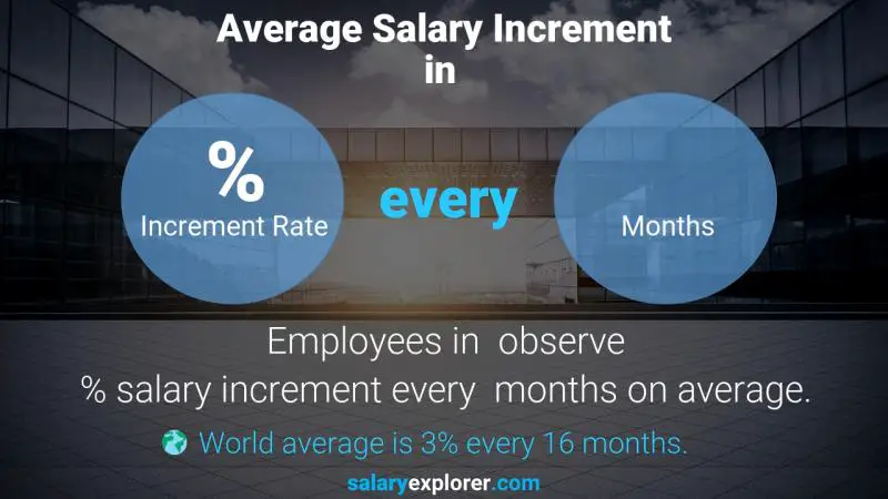 Annual Salary Increment Rate Benin Advertising / Grapic Design / Events