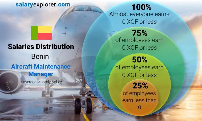 Median and salary distribution Benin Aircraft Maintenance Manager monthly