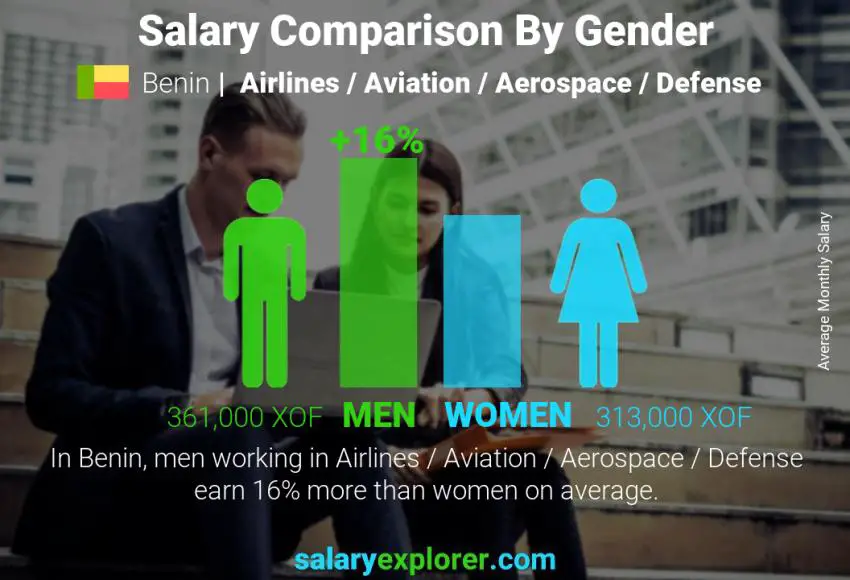 Salary comparison by gender Benin Airlines / Aviation / Aerospace / Defense monthly