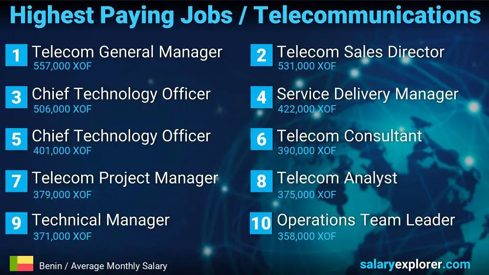 Highest Paying Jobs in Telecommunications - Benin