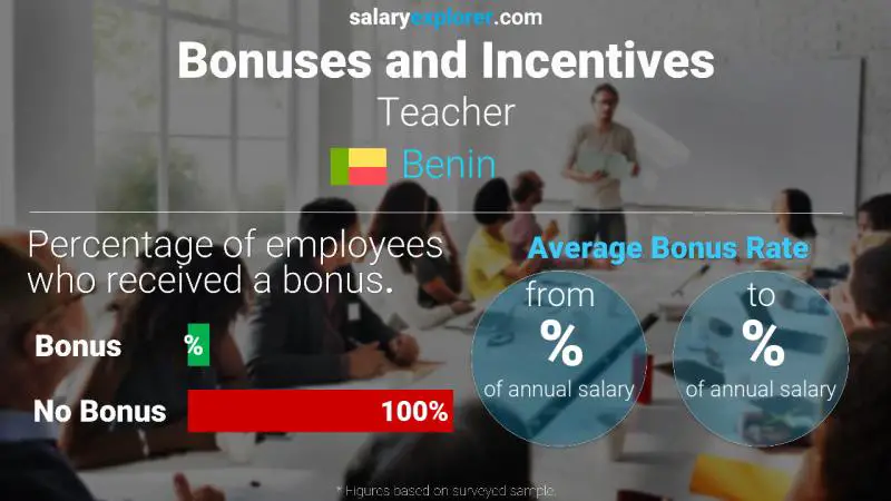 Annual Salary Bonus Rate Benin Teacher